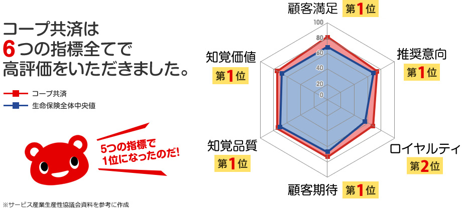 コープ共済は6つの指標全てで高評価をいただきました。5つの指標で1位になったのだ！顧客満足第1位 推奨意向第1位 ロイヤルティ第2位 顧客期待第1位 知覚品質第1位 知覚価値第1位　※サービス産業生産性協議会資料を参考に作成