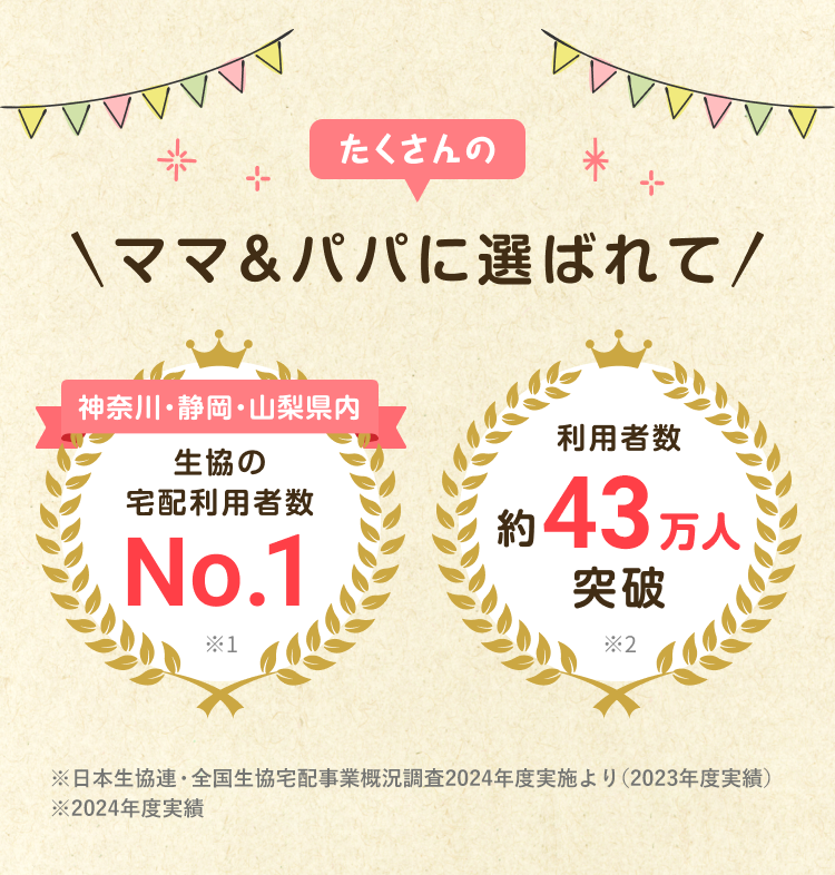 たくさんのママ&パパに選ばれて 神奈川・静岡・山梨県内生協の宅配利用者数No.1 利用者数約43万人突破 ※日本生協連・全国生協宅配事業概況調査2024年度実施より（2023年度実績）　※2024年度実績より