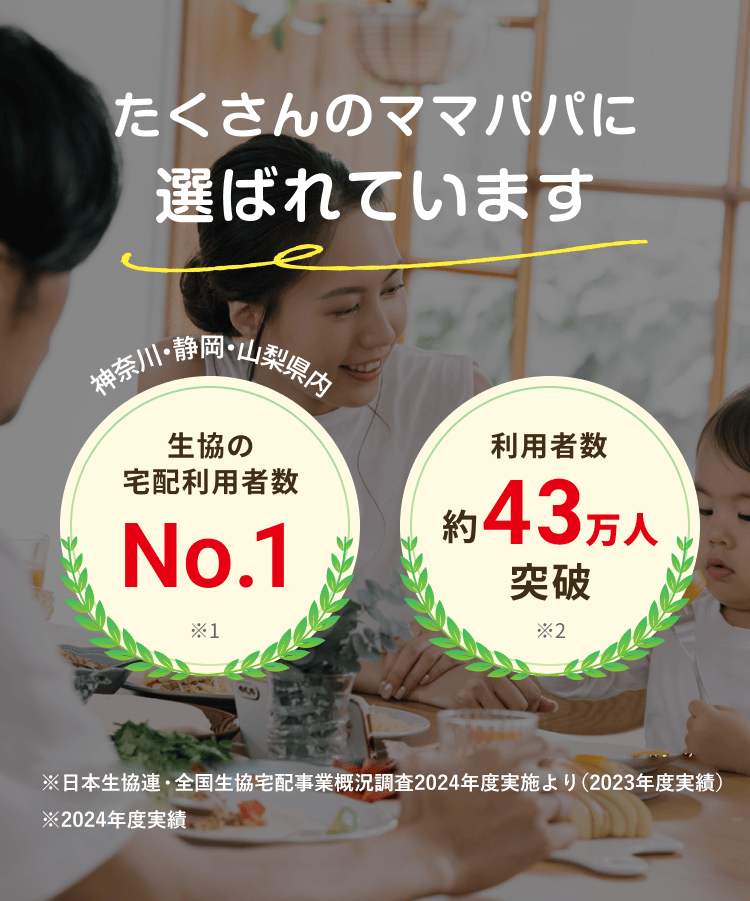 たくさんのママパパに選ばれています 神奈川・静岡・山梨県内 生協の宅配利用者数No.1 利用者数約 43 万人突破 ※日本生協連・全国生協宅配事業概況調査2024年度実施より（2023年度実績）　※2024年度実績