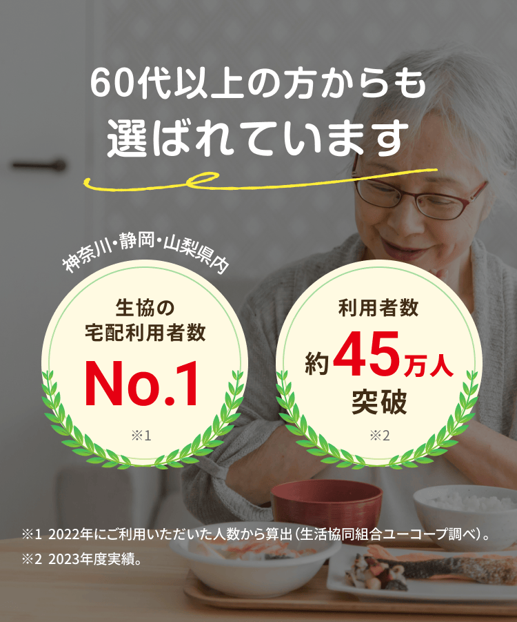 60代以上の方からも選ばれています 神奈川・静岡・山梨県内生協の宅配利用者数No.1 利用者数約 45 万人突破 ※2022年にご利用いただいた人数から算出 (生活協同組合ユーコープ調べ)。 ※2023年度実績。