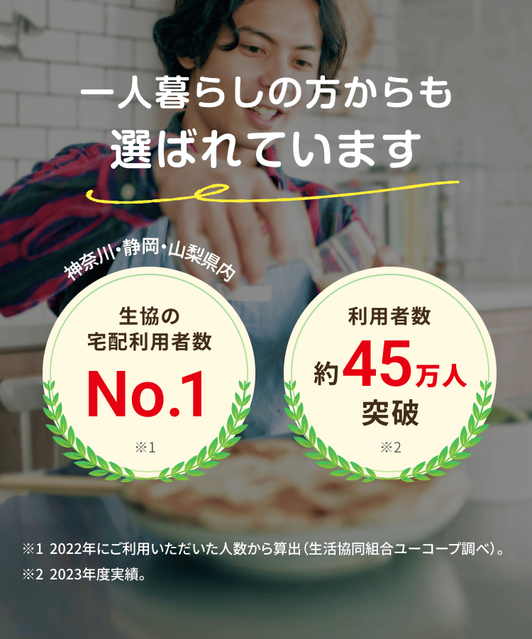 一人暮らしの方からも選ばれています 神奈川・静岡・山梨県内生協の宅配利用者数No.1 利用者数約 45 万人突破 ※2022年にご利用いただいた人数から算出 (生活協同組合ユーコープ調べ)。 ※2023年度実績。