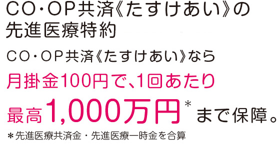 CO・OP共済《たすけあい》の先進医療特約　CO・OP共済《たすけあい》なら月掛金100円で、1回あたり最高1,000万円＊まで保障。＊先進医療共済金・先進医療一時金を合算