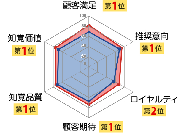 顧客満足第1位 推奨意向第1位 ロイヤルティ第2位 顧客期待第1位 知覚品質第1位 知覚価値第1位